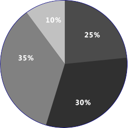 國內高考生考題比例